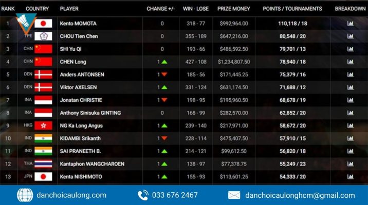Bảng Xếp Hạng Cầu Lông Thế Giới Cập Nhật Mới Nhất và Phân Tích Chuyên Sâu